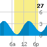 Hudson tide chart for Tuesday, September 27, 2022