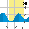 Hudson tide chart for Wednesday, September 28, 2022