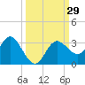 Hudson tide chart for Thursday, September 29, 2022