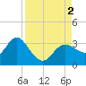 Hudson tide chart for Friday, September 2, 2022