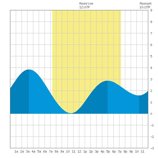 Hudson tide chart for Friday, September 30, 2022