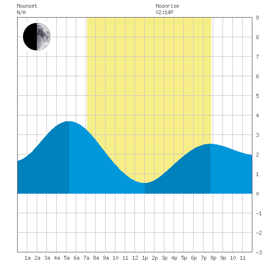 Hudson tide chart for Saturday, September 3, 2022