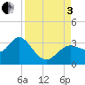 Hudson tide chart for Saturday, September 3, 2022
