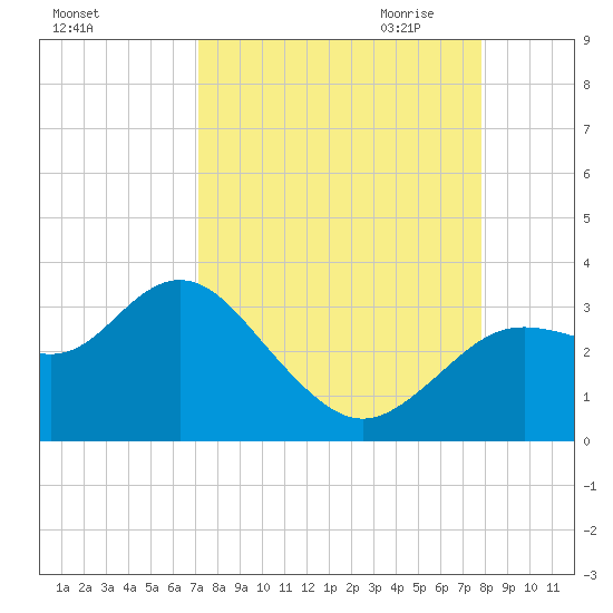 Hudson tide chart for Sunday, September 4, 2022
