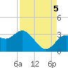Hudson tide chart for Monday, September 5, 2022
