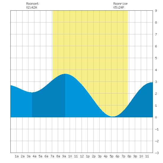 Hudson tide chart for Tuesday, September 6, 2022