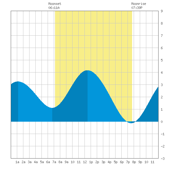 Hudson tide chart for Friday, September 9, 2022