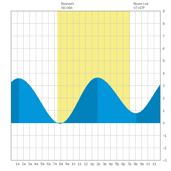 Hudson tide chart for Monday, October 10, 2022