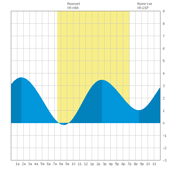 Hudson tide chart for Tuesday, October 11, 2022
