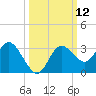 Hudson tide chart for Wednesday, October 12, 2022