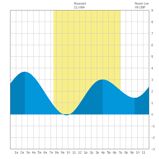 Hudson tide chart for Thursday, October 13, 2022
