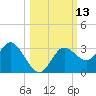 Hudson tide chart for Thursday, October 13, 2022