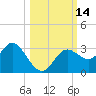 Hudson tide chart for Friday, October 14, 2022