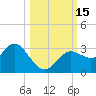 Hudson tide chart for Saturday, October 15, 2022