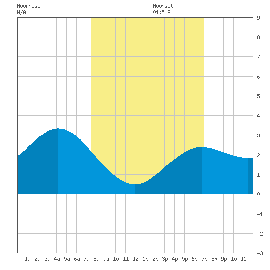 Hudson tide chart for Sunday, October 16, 2022