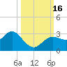 Hudson tide chart for Sunday, October 16, 2022