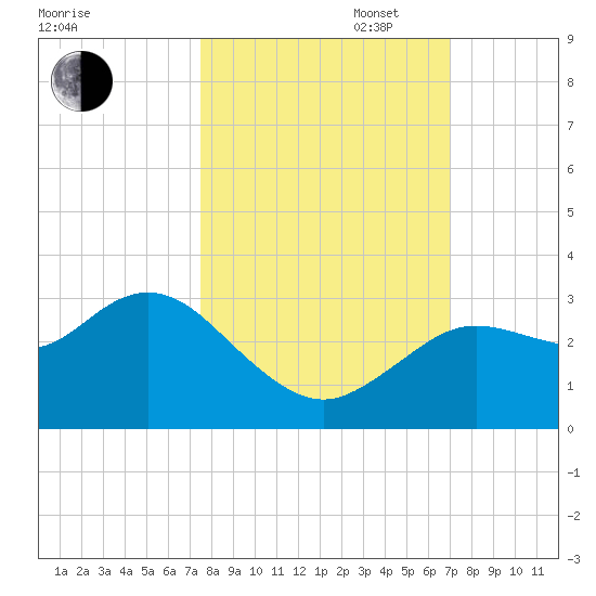 Hudson tide chart for Monday, October 17, 2022