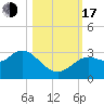 Hudson tide chart for Monday, October 17, 2022