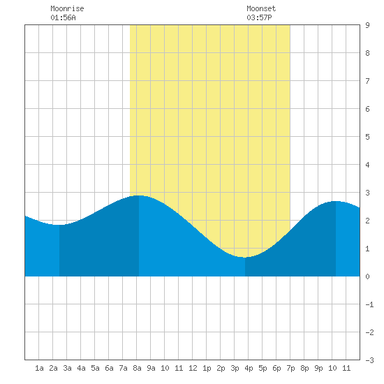 Hudson tide chart for Wednesday, October 19, 2022