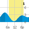 Hudson tide chart for Saturday, October 1, 2022