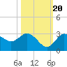 Hudson tide chart for Thursday, October 20, 2022