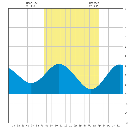 Hudson tide chart for Friday, October 21, 2022