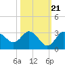 Hudson tide chart for Friday, October 21, 2022