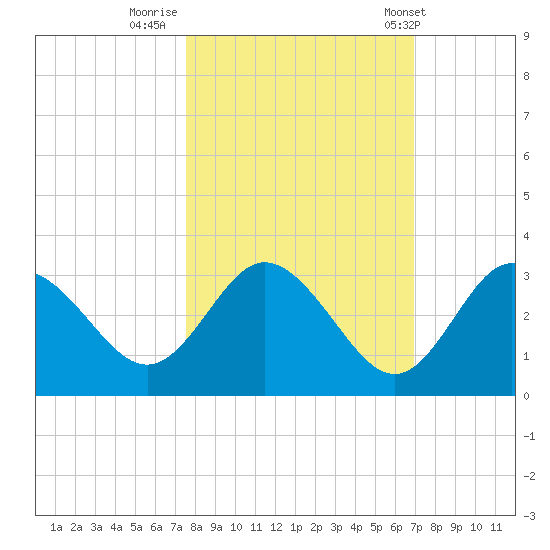 Hudson tide chart for Saturday, October 22, 2022