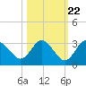 Hudson tide chart for Saturday, October 22, 2022