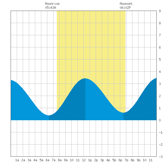 Hudson tide chart for Sunday, October 23, 2022