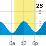 Hudson tide chart for Sunday, October 23, 2022
