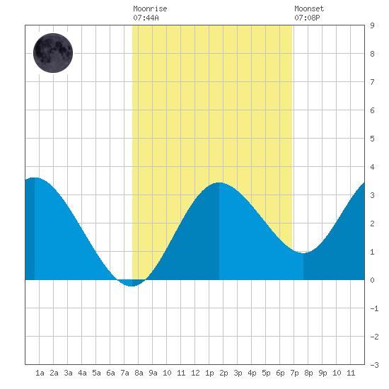 Hudson tide chart for Tuesday, October 25, 2022