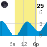 Hudson tide chart for Tuesday, October 25, 2022
