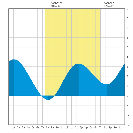 Hudson tide chart for Wednesday, October 26, 2022