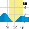 Hudson tide chart for Sunday, October 30, 2022