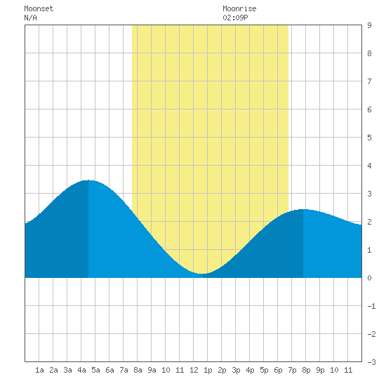 Hudson tide chart for Monday, October 31, 2022