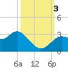 Hudson tide chart for Monday, October 3, 2022