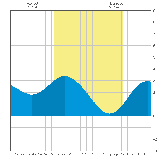 Hudson tide chart for Wednesday, October 5, 2022