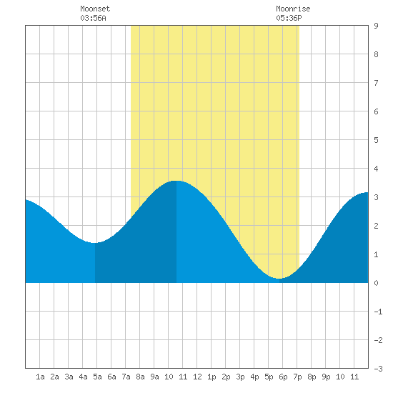 Hudson tide chart for Thursday, October 6, 2022