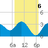 Hudson tide chart for Thursday, October 6, 2022