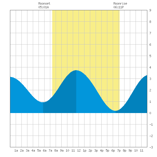 Hudson tide chart for Friday, October 7, 2022