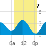 Hudson tide chart for Friday, October 7, 2022
