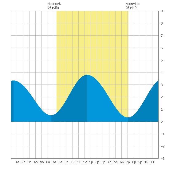 Hudson tide chart for Saturday, October 8, 2022