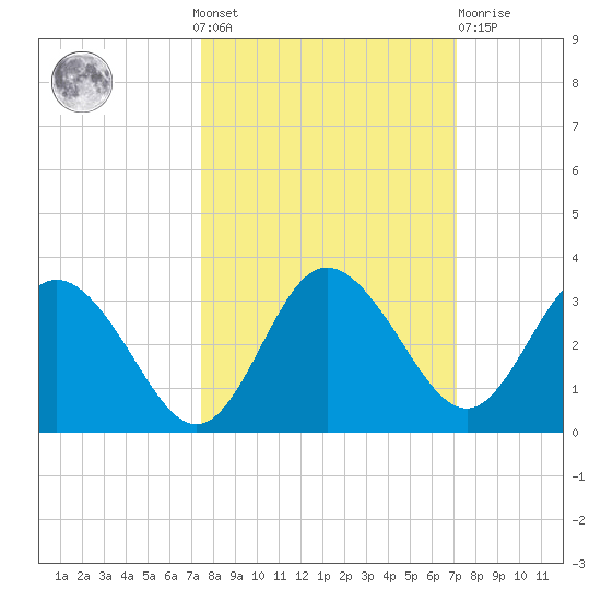 Hudson tide chart for Sunday, October 9, 2022