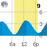 Hudson tide chart for Sunday, October 9, 2022