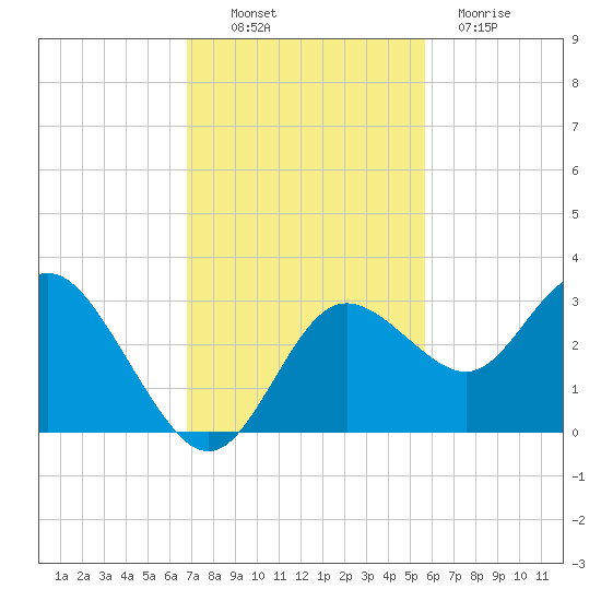 Hudson tide chart for Thursday, November 10, 2022