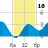 Hudson tide chart for Thursday, November 10, 2022