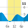 Hudson tide chart for Friday, November 11, 2022