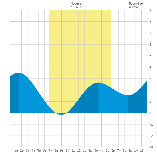 Hudson tide chart for Saturday, November 12, 2022