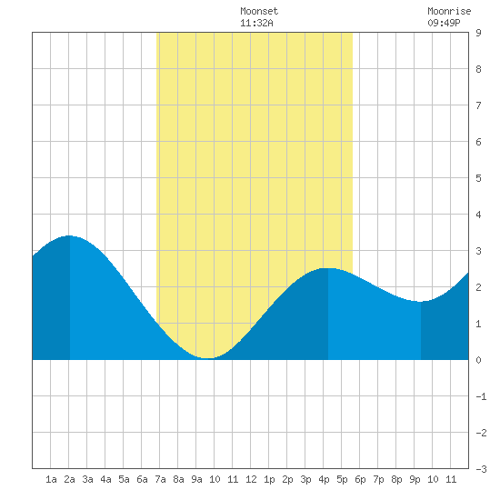 Hudson tide chart for Sunday, November 13, 2022